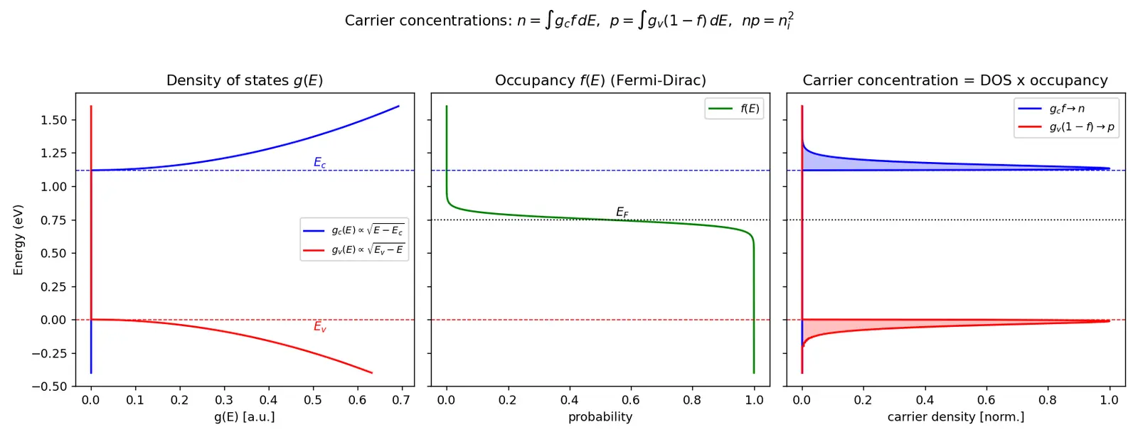 Figure — Carrier concentration equations (n, p, ni)