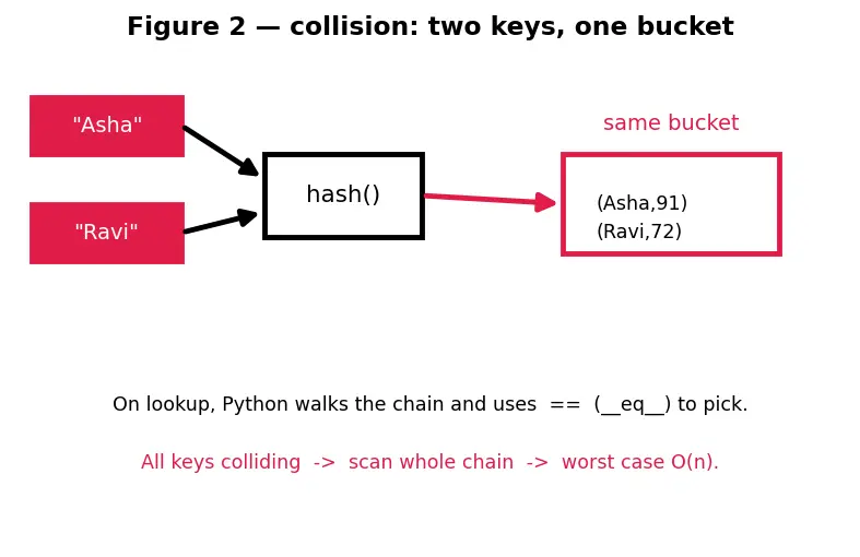 Figure — Dictionaries — key-value pairs, access, methods (keys, values, items, get, update)