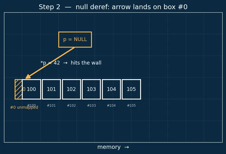 Figure — Common memory errors — null dereference, buffer overflow, use-after-free, double free, memory leak