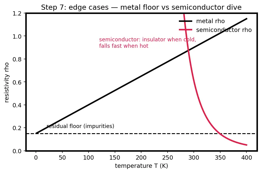 Figure — Thermal effects on conductivity