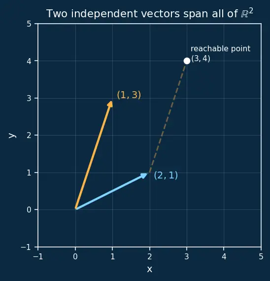 Figure — Dimension — basis cardinality