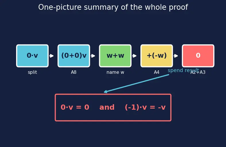 Figure — Abstract vector spaces — axioms, examples beyond ℝⁿ