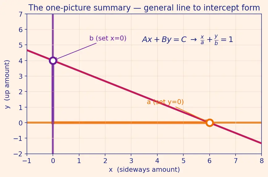 Figure — Intercepts — x-intercept, y-intercept