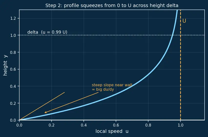 Figure — Boundary layer — Prandtl's concept, growth along flat plate