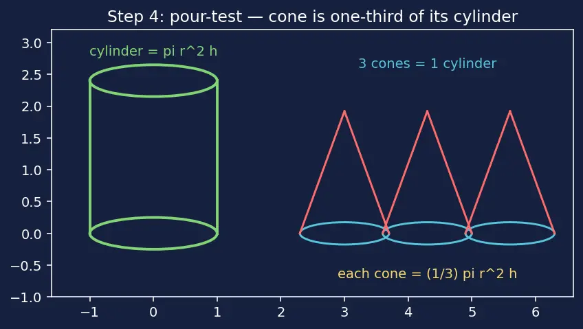 Figure — Surface area and volume of all above 3D shapes
