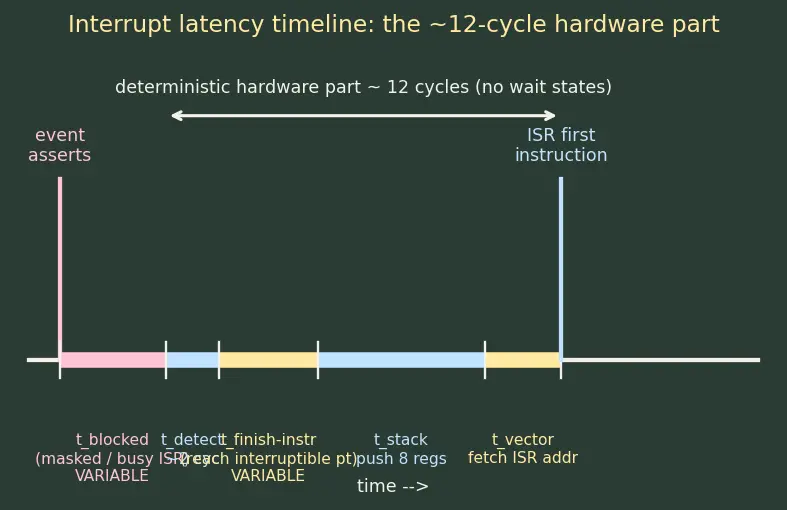 Figure — Interrupts — ISR design, NVIC priority, interrupt latency