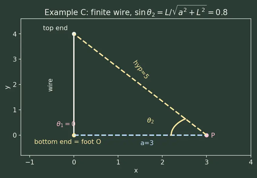Figure — Biot-Savart law — magnetic field from current element
