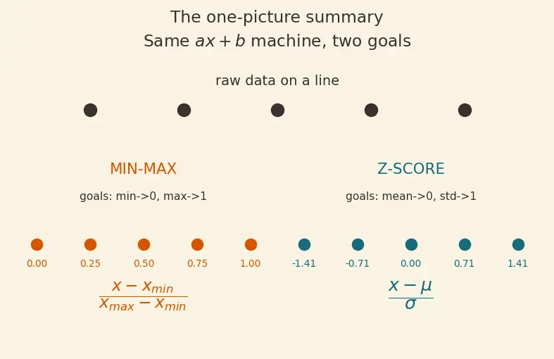 Figure — Min-max scaling and z-score normalization