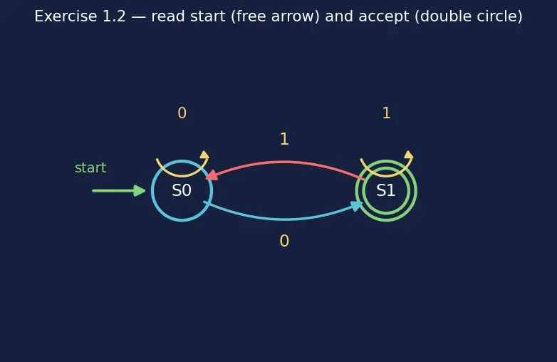 Figure — Finite automata — DFA -  formal definition (5-tuple), state diagrams