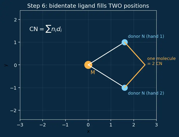 Figure — Coordination number and geometry — 2 (linear), 4 (tetrahedral - square planar), 6 (octahedral)