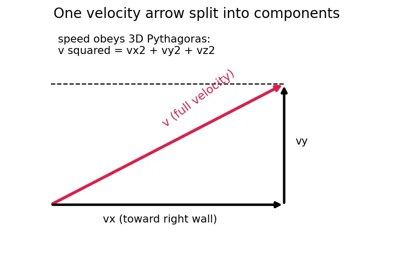 Figure — Kinetic theory — pressure derivation, temperature as mean KE