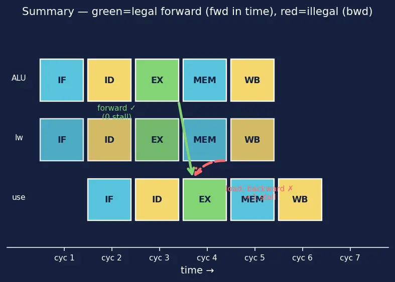 Figure — Hazard mitigation — stalling, forwarding - bypassing, branch prediction