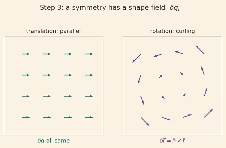 Figure — Noether's theorem — symmetry ↔ conservation law
