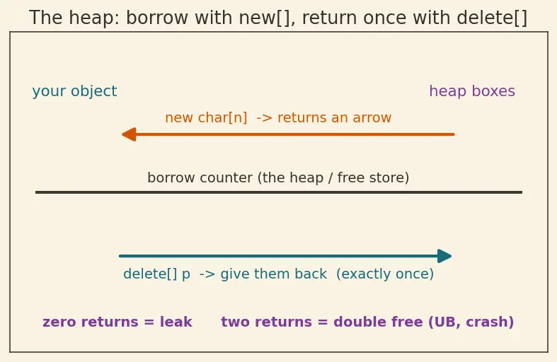 Figure — Copy constructor and copy assignment — Rule of Three