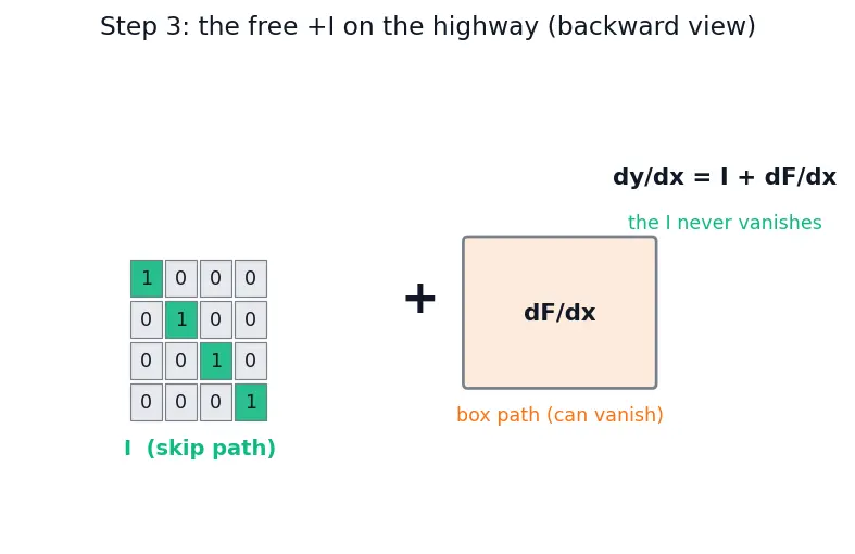 Figure — Residual connections and layer norm placement