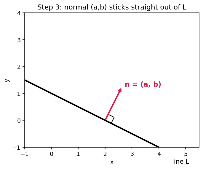 Figure — Distance from a point to a line