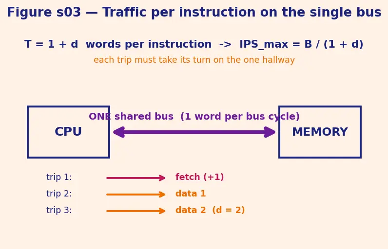 Figure — Von Neumann architecture — components, bottleneck