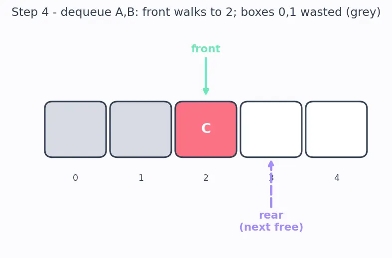 Figure — Queue — FIFO semantics, enqueue - dequeue, circular array implementation
