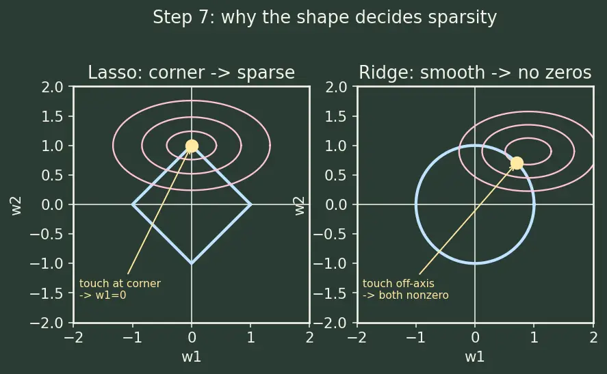Figure — L1 (Lasso) regularization