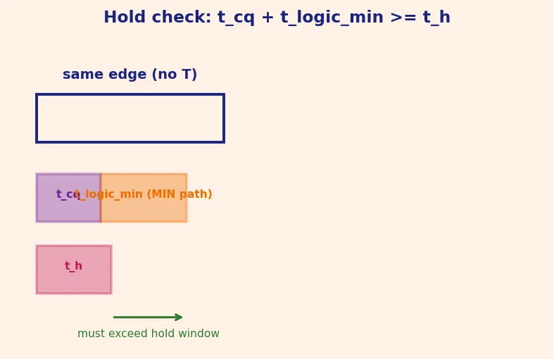 Figure — Critical path identification