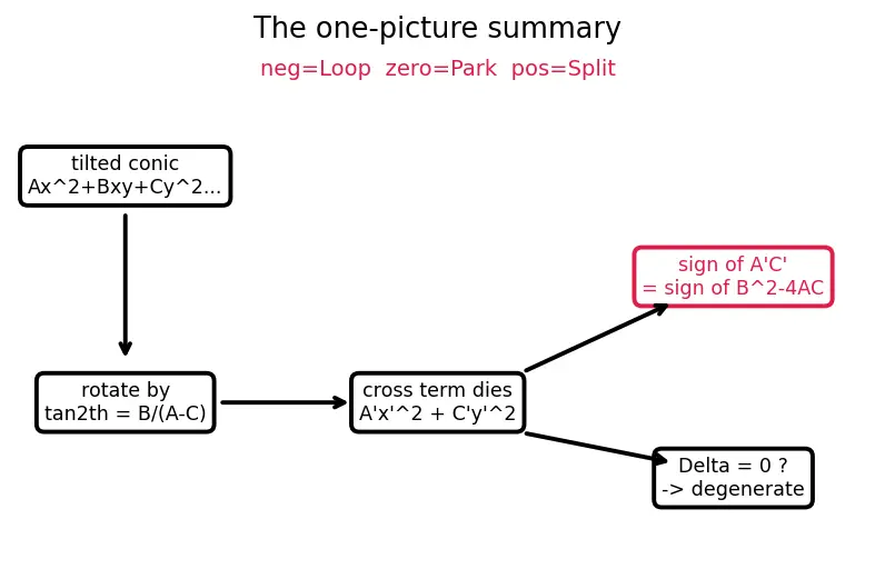 Figure — General second-degree equation Ax²+Bxy+Cy²+Dx+Ey+F=0 — discriminant classification