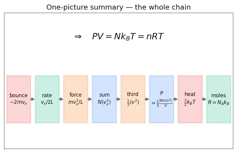 Figure — Ideal gas law PV = nRT — derivation from kinetic theory