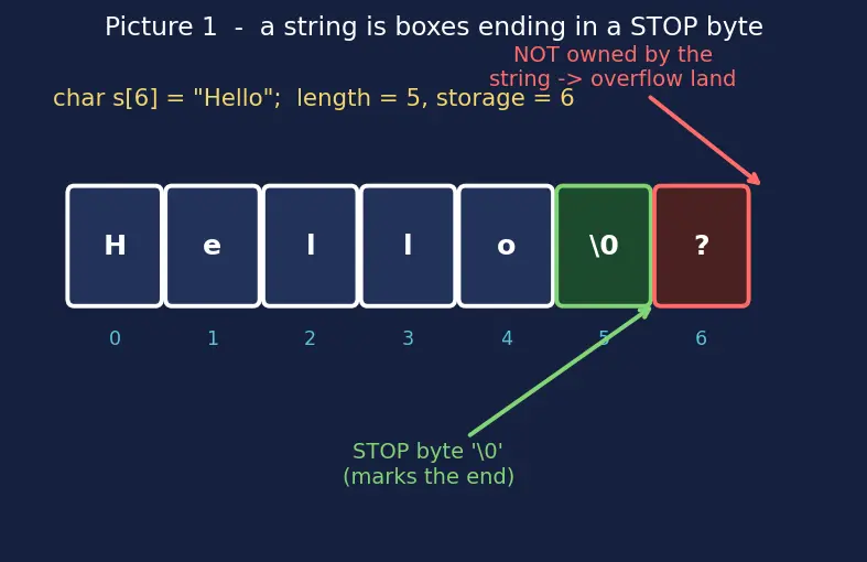 Figure — String handling — char arrays, null terminator, strcpy, strcat, strlen, sprintf (dangers)