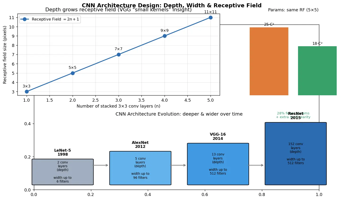 Figure — CNN architecture design