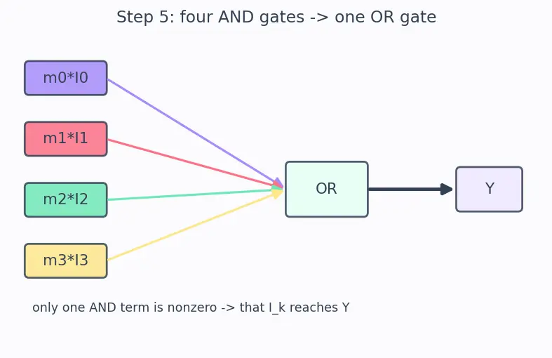Figure — Multiplexers (2 - 1, 4 - 1, n - 1)