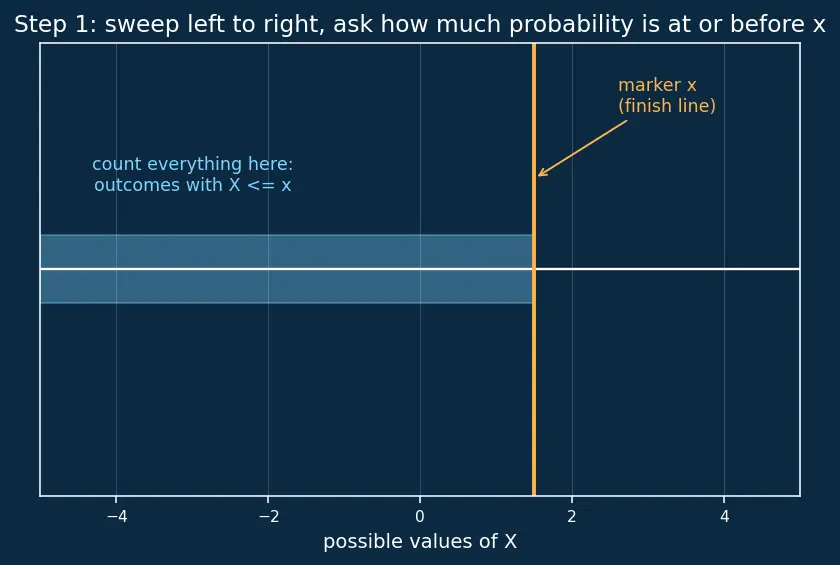 Figure — Cumulative distribution functions