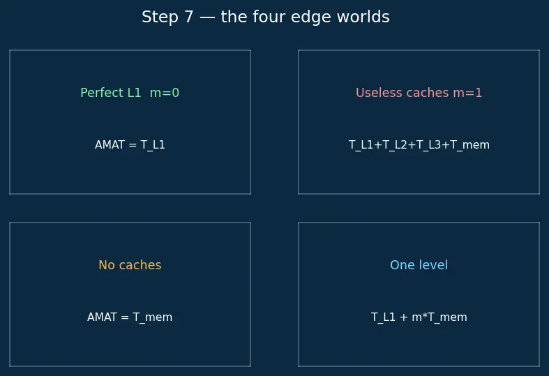 Figure — Multi-level cache hierarchy (L1 - L2 - L3)