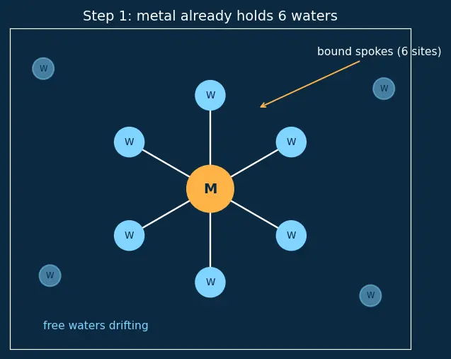 Figure — Stability constants of complexes — chelate effect