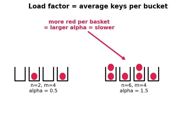 Figure — Load factor — when to resize, rehashing cost