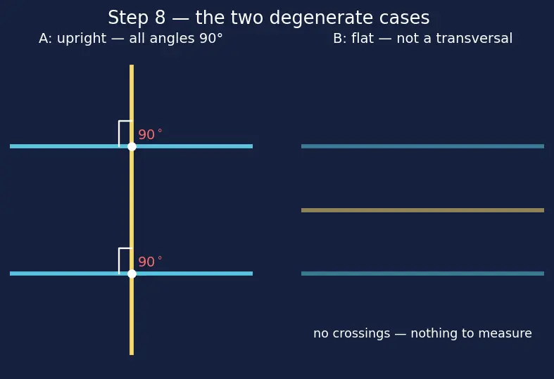 Figure — Parallel and perpendicular lines — properties, transversal, alternate - co-interior angles