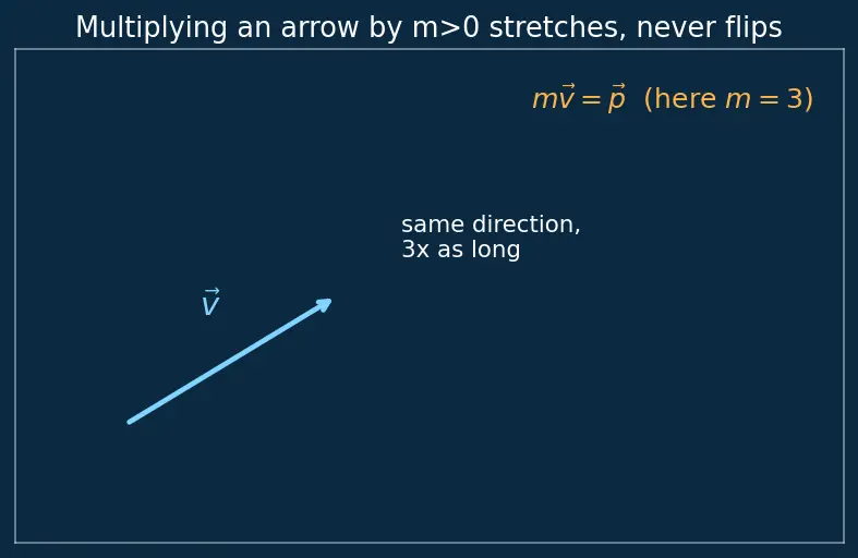 Figure — Linear momentum p = mv