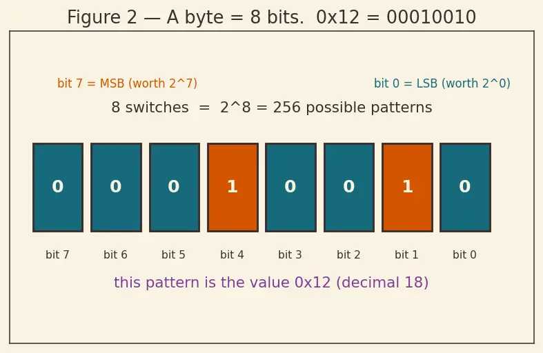 Figure — Endianness (big vs little)