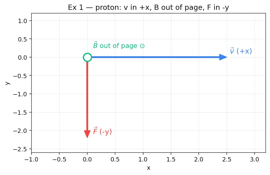 Figure — Magnetic force on charge — F = qv × B