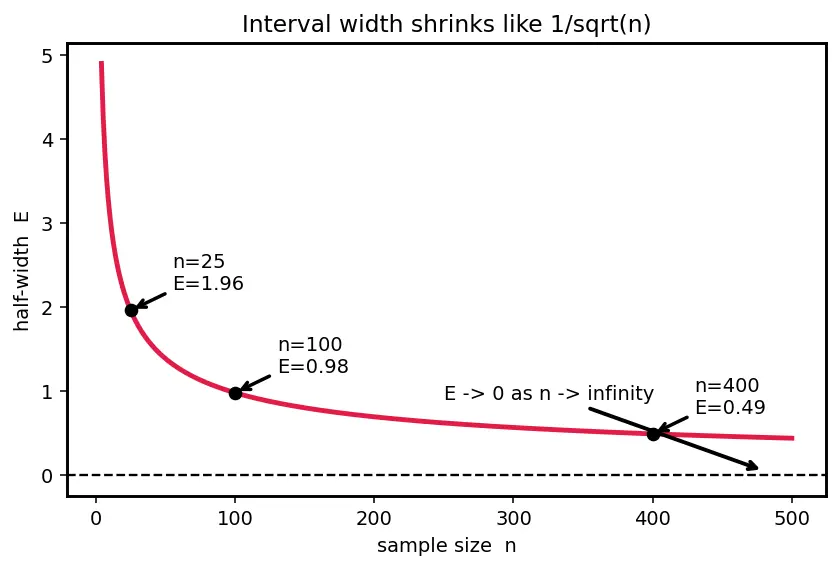 Figure — Confidence intervals — derivation for mean, proportion