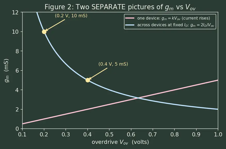 Figure — Transconductance (gm)
