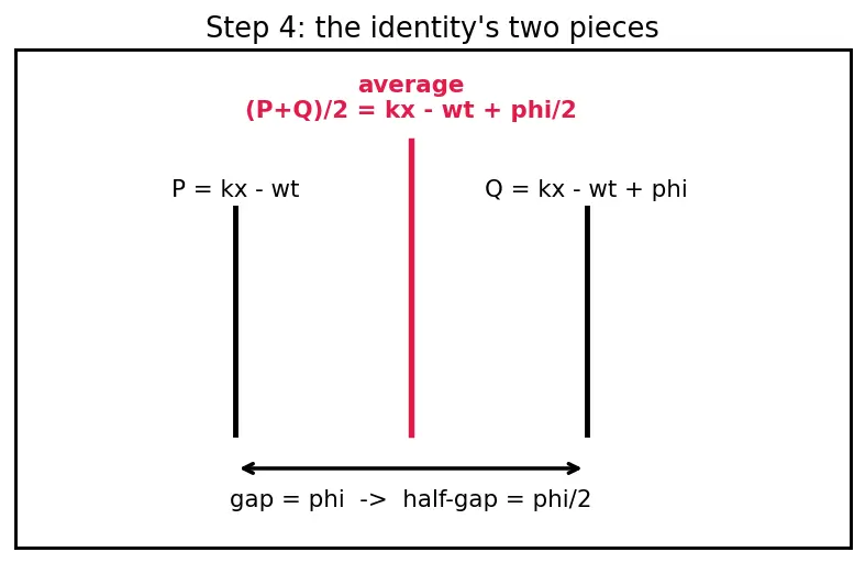 Figure — Superposition principle