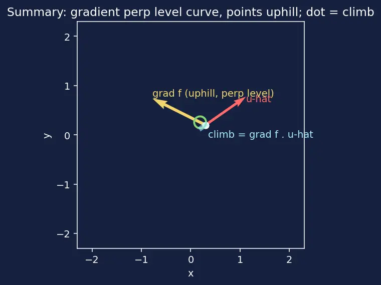 Figure — Gradient vector ∇f — definition, properties