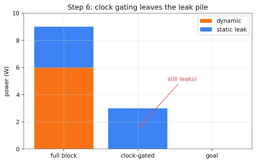 Figure — Power gating and clock gating