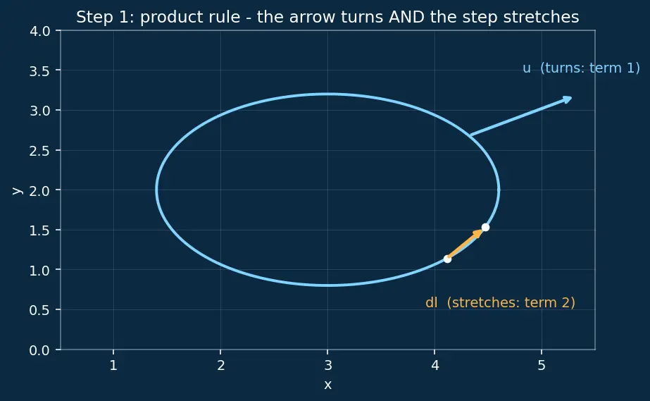 Figure — Kelvin's circulation theorem