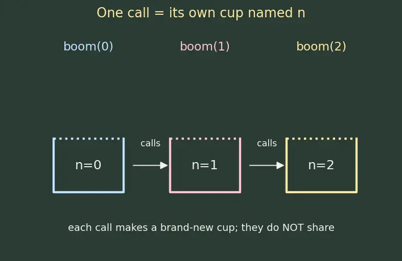 Figure — Recursion depth limit — stack overflow