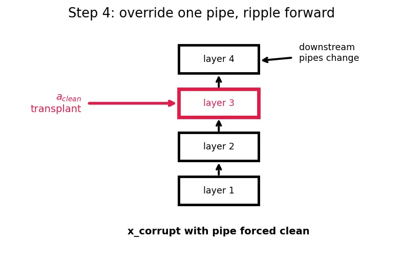 Figure — Activation patching
