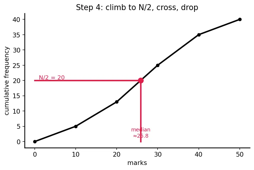 Figure — Cumulative frequency — ogive, median from graph