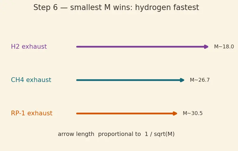 Figure — Combustion of hydrocarbons (RP-1 - kerosene, methane) and hydrogen