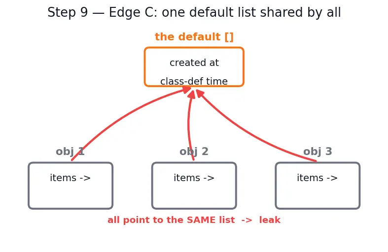 Figure — `__init__` constructor — initializing attributes