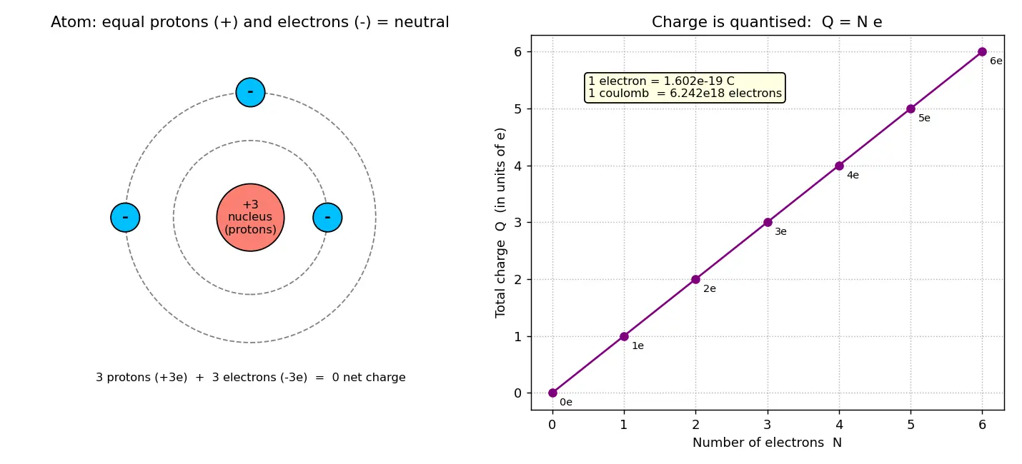 Figure — Define electric charge, electron, proton, and the coulomb