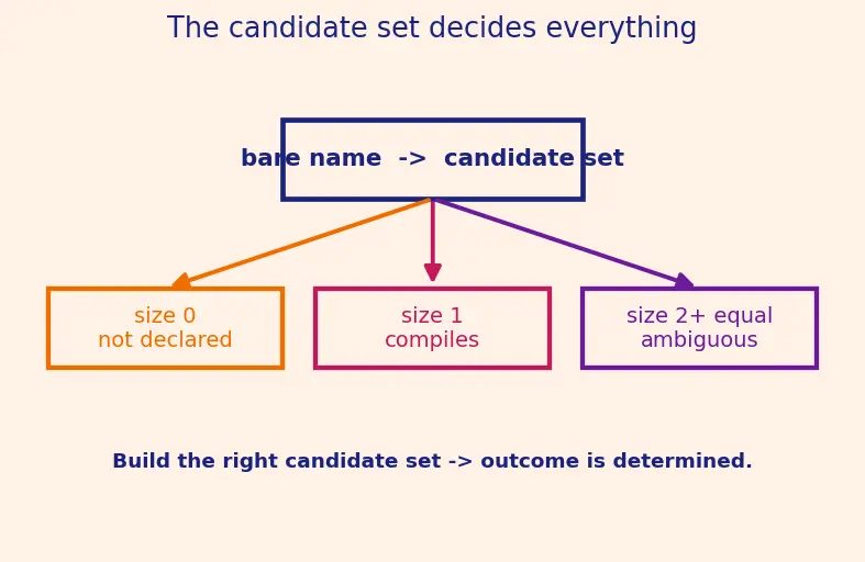 Figure — Namespaces — avoiding name collisions